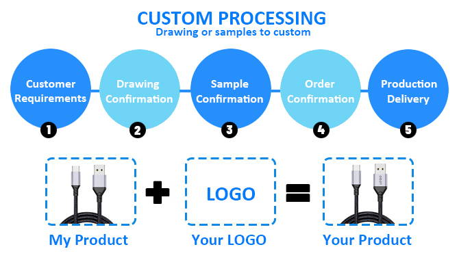 custom process